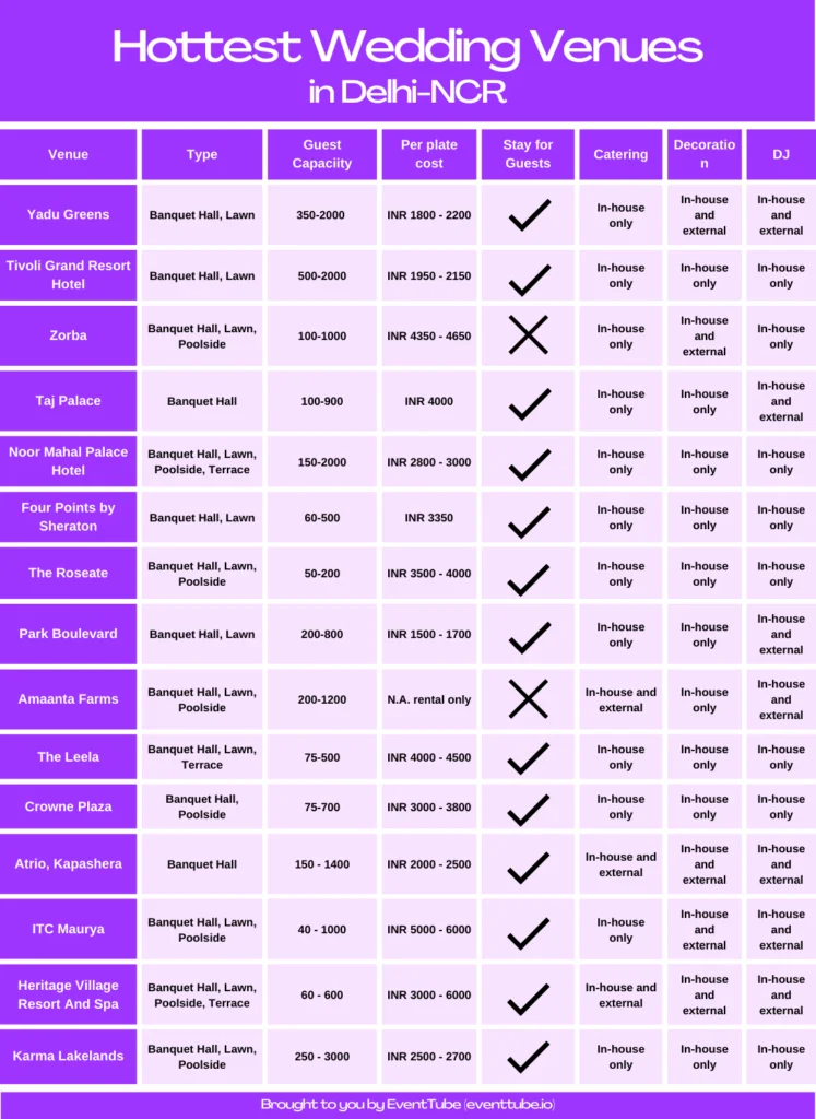 Wedding Venue Analysis