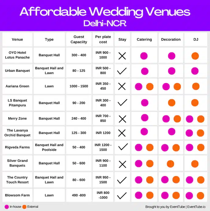 Comparison Chart of Affordable Wedding Venues