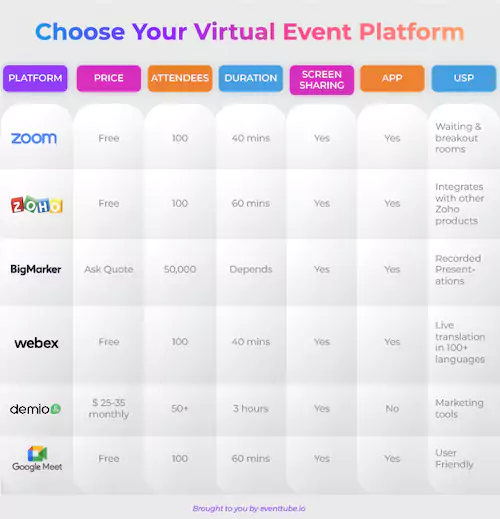 Virtual event management for different platforms